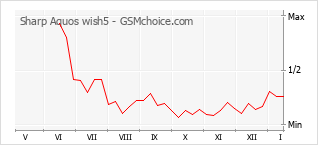 Traçar mudanças de populariedade do telemóvel Sharp Aquos wish5