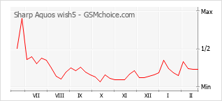 Диаграмма изменений популярности телефона Sharp Aquos wish5