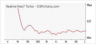 Diagramm der Poplularitätveränderungen von Realme Neo7 Turbo