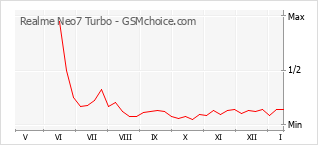 Popularity chart of Realme Neo7 Turbo