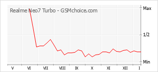 Grafico di modifiche della popolarità del telefono cellulare Realme Neo7 Turbo