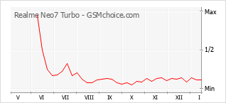 Populariteit van de telefoon: diagram Realme Neo7 Turbo