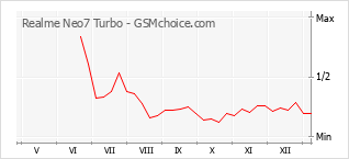 Traçar mudanças de populariedade do telemóvel Realme Neo7 Turbo