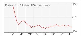 Диаграмма изменений популярности телефона Realme Neo7 Turbo