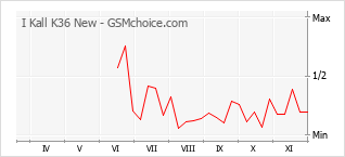 手機聲望改變圖表 I Kall K36 New