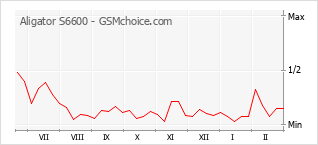 Grafico di modifiche della popolarità del telefono cellulare Aligator S6600
