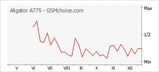 Diagramm der Poplularitätveränderungen von Aligator A775
