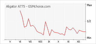 Grafico di modifiche della popolarità del telefono cellulare Aligator A775