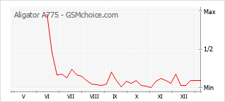 Populariteit van de telefoon: diagram Aligator A775