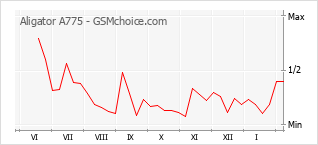 Traçar mudanças de populariedade do telemóvel Aligator A775