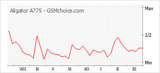 Диаграмма изменений популярности телефона Aligator A775