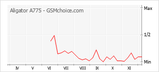 手机声望改变图表 Aligator A775