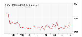 Diagramm der Poplularitätveränderungen von I Kall K19