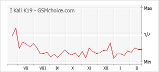 Grafico di modifiche della popolarità del telefono cellulare I Kall K19