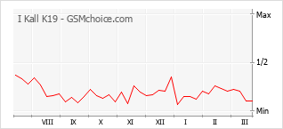 Populariteit van de telefoon: diagram I Kall K19
