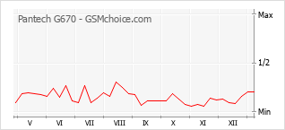 Diagramm der Poplularitätveränderungen von Pantech G670