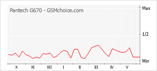 Popularity chart of Pantech G670