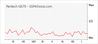 Gráfico de los cambios de popularidad Pantech G670