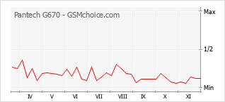 Grafico di modifiche della popolarità del telefono cellulare Pantech G670