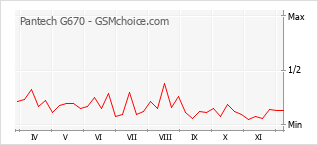 Populariteit van de telefoon: diagram Pantech G670