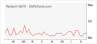 Диаграмма изменений популярности телефона Pantech G670