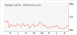 手機聲望改變圖表 Pantech G670