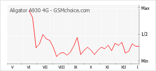 Diagramm der Poplularitätveränderungen von Aligator A930 4G