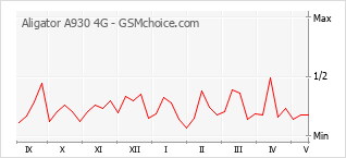 Popularity chart of Aligator A930 4G