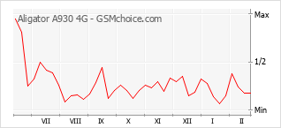 Gráfico de los cambios de popularidad Aligator A930 4G