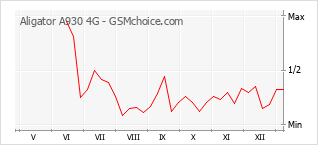 Le graphique de popularité de Aligator A930 4G