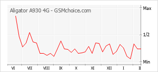 Grafico di modifiche della popolarità del telefono cellulare Aligator A930 4G