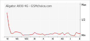 Traçar mudanças de populariedade do telemóvel Aligator A930 4G