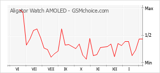 Diagramm der Poplularitätveränderungen von Aligator Watch AMOLED