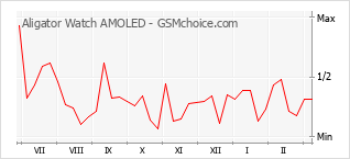 Gráfico de los cambios de popularidad Aligator Watch AMOLED