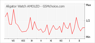 Traçar mudanças de populariedade do telemóvel Aligator Watch AMOLED