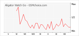 Диаграмма изменений популярности телефона Aligator Watch Go