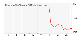 Диаграмма изменений популярности телефона Honor 400 China