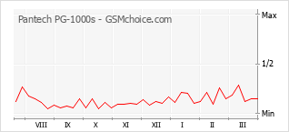 Diagramm der Poplularitätveränderungen von Pantech PG-1000s