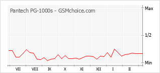 Le graphique de popularité de Pantech PG-1000s