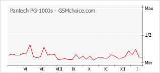 Grafico di modifiche della popolarità del telefono cellulare Pantech PG-1000s