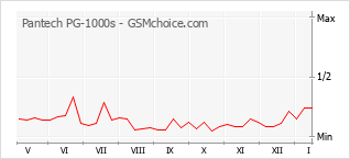 Populariteit van de telefoon: diagram Pantech PG-1000s