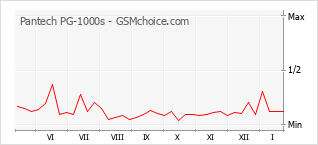 Traçar mudanças de populariedade do telemóvel Pantech PG-1000s