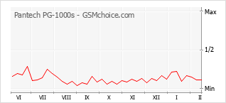 Диаграмма изменений популярности телефона Pantech PG-1000s