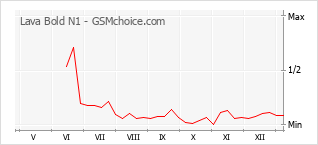Diagramm der Poplularitätveränderungen von Lava Bold N1