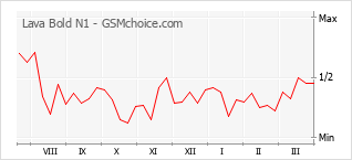 Gráfico de los cambios de popularidad Lava Bold N1