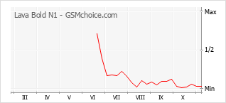 Grafico di modifiche della popolarità del telefono cellulare Lava Bold N1