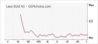 Traçar mudanças de populariedade do telemóvel Lava Bold N1