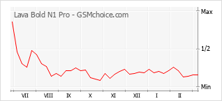Grafico di modifiche della popolarità del telefono cellulare Lava Bold N1 Pro