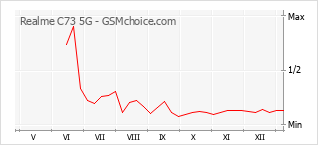 Populariteit van de telefoon: diagram Realme C73 5G