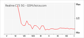 手机声望改变图表 Realme C73 5G